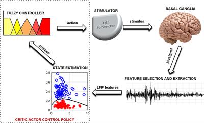 A Framework for Adapting Deep Brain Stimulation Using Parkinsonian State Estimates